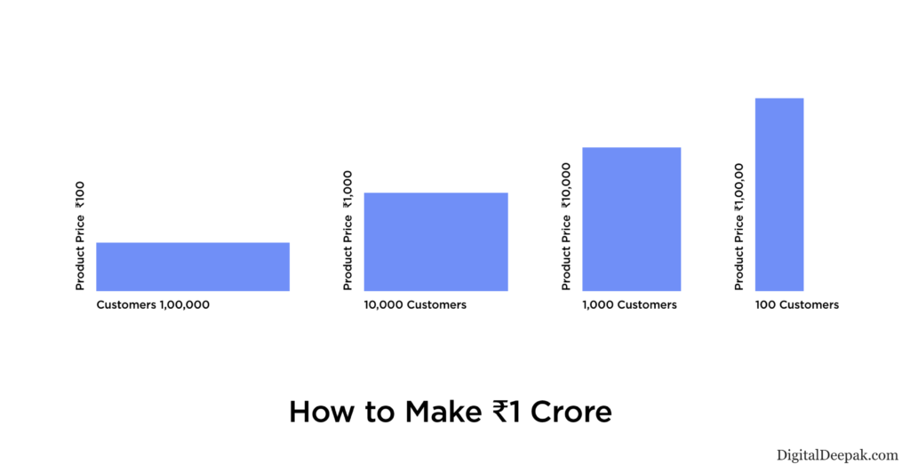 How to make 1 crore in digital marketing