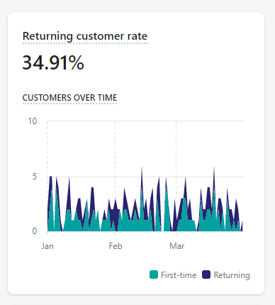 Returning customer rate: 34.91%